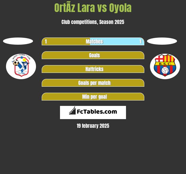 OrtÃ­z Lara vs Oyola h2h player stats