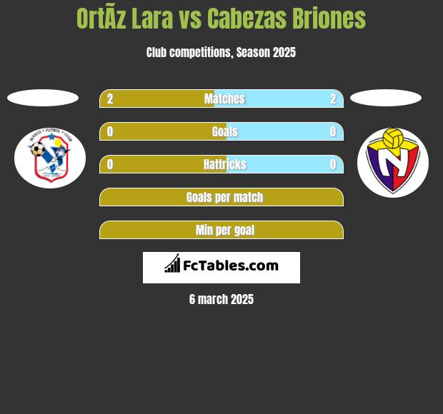 OrtÃ­z Lara vs Cabezas Briones h2h player stats