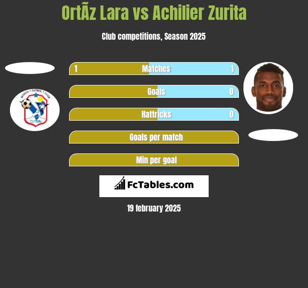 OrtÃ­z Lara vs Achilier Zurita h2h player stats