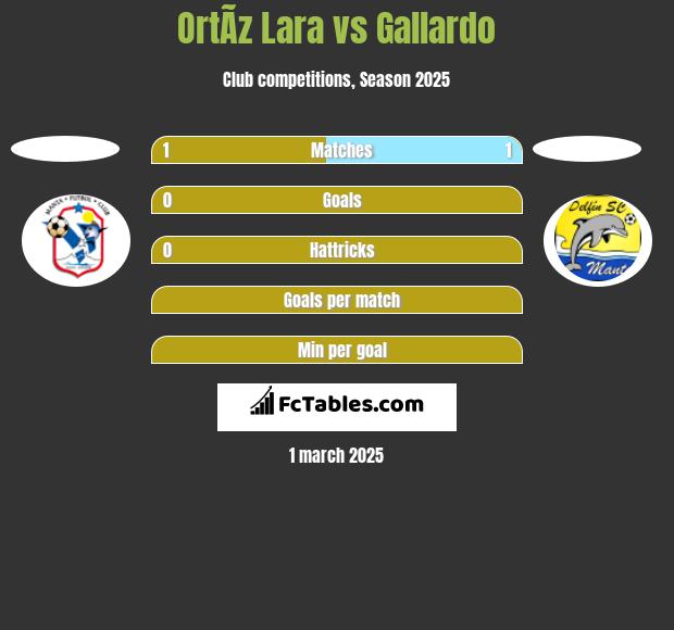 OrtÃ­z Lara vs Gallardo h2h player stats