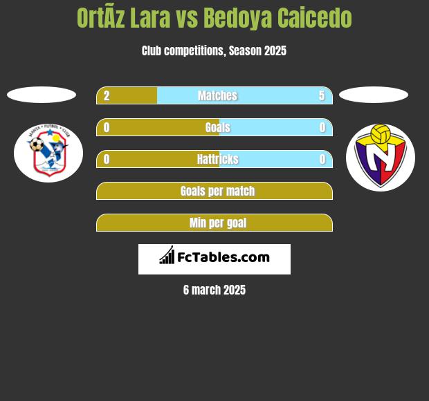 OrtÃ­z Lara vs Bedoya Caicedo h2h player stats