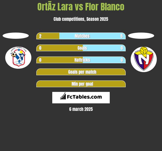 OrtÃ­z Lara vs Flor Blanco h2h player stats