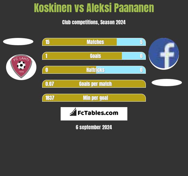 Koskinen vs Aleksi Paananen h2h player stats