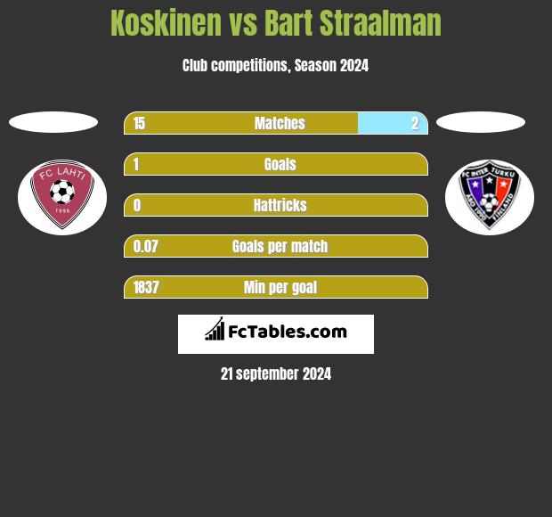 Koskinen vs Bart Straalman h2h player stats