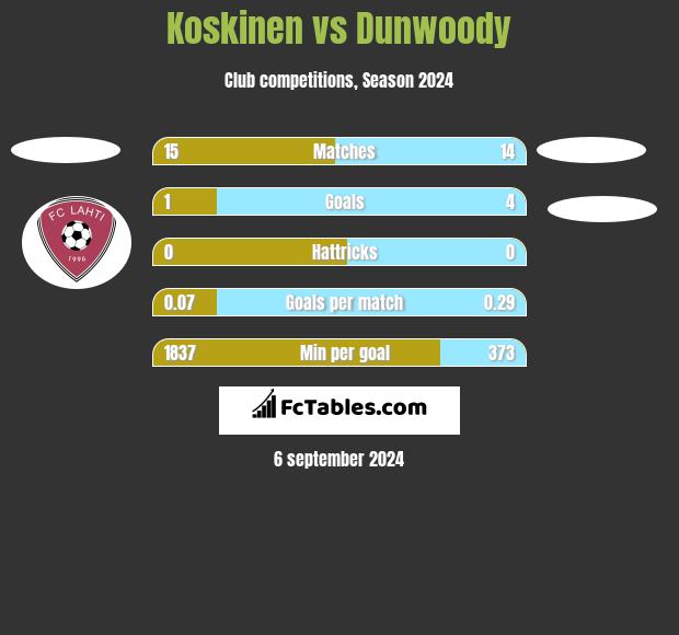 Koskinen vs Dunwoody h2h player stats