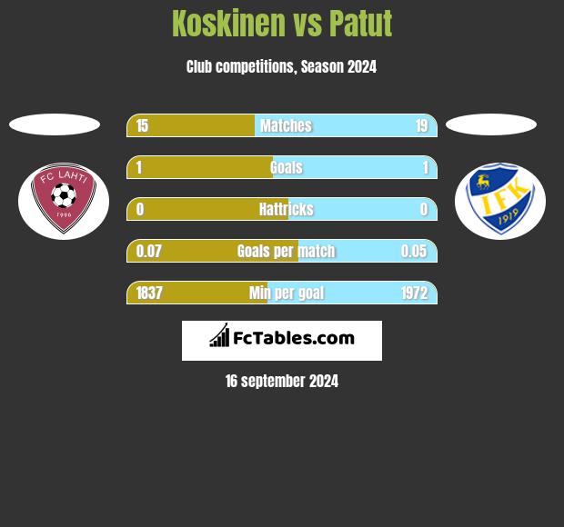 Koskinen vs Patut h2h player stats