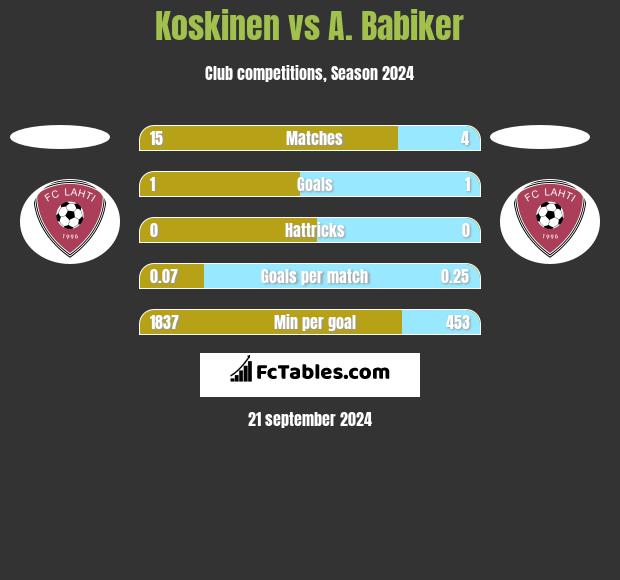 Koskinen vs A. Babiker h2h player stats