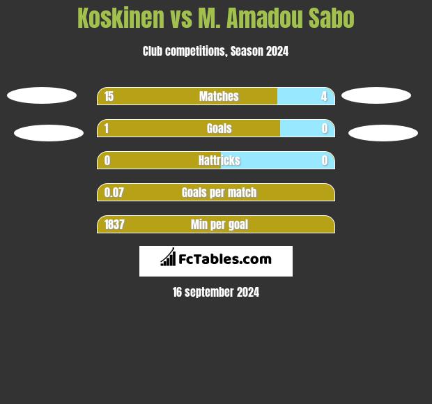 Koskinen vs M. Amadou Sabo h2h player stats