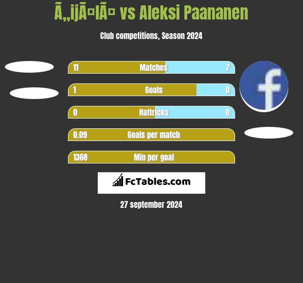 Ã„ijÃ¤lÃ¤ vs Aleksi Paananen h2h player stats