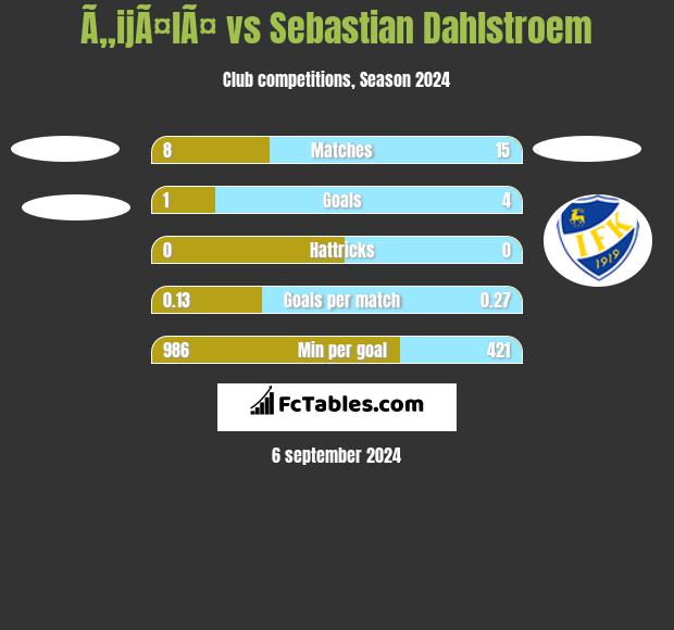 Ã„ijÃ¤lÃ¤ vs Sebastian Dahlstroem h2h player stats