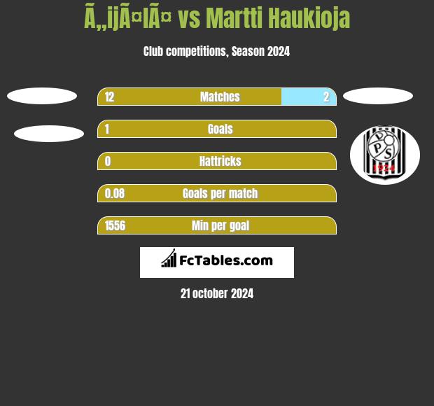 Ã„ijÃ¤lÃ¤ vs Martti Haukioja h2h player stats