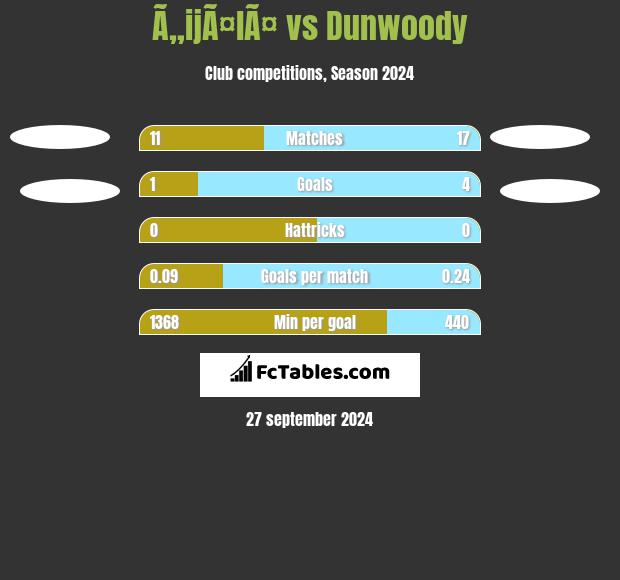 Ã„ijÃ¤lÃ¤ vs Dunwoody h2h player stats