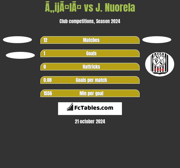 Ã„ijÃ¤lÃ¤ vs J. Nuorela h2h player stats