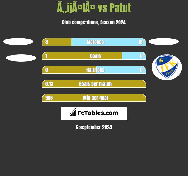 Ã„ijÃ¤lÃ¤ vs Patut h2h player stats