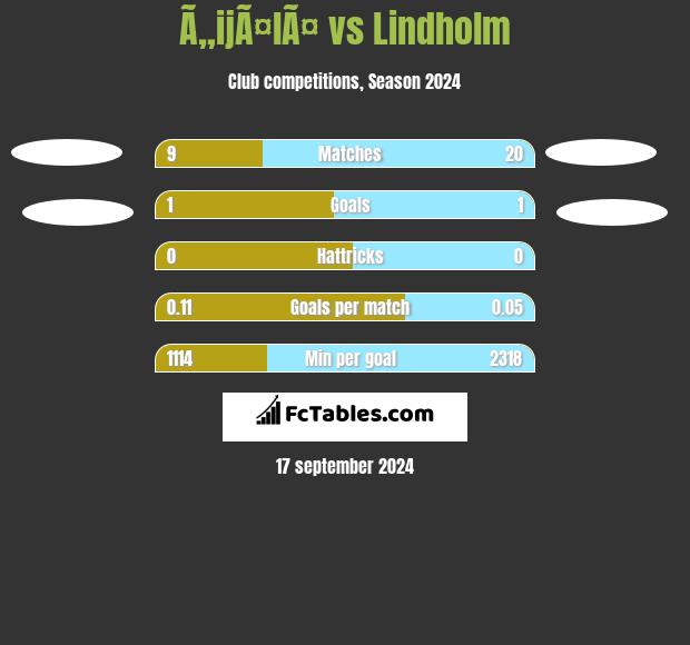 Ã„ijÃ¤lÃ¤ vs Lindholm h2h player stats