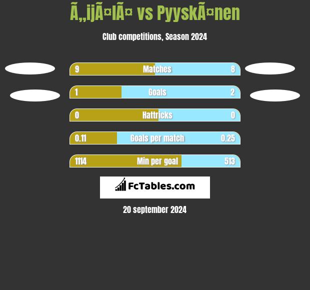 Ã„ijÃ¤lÃ¤ vs PyyskÃ¤nen h2h player stats