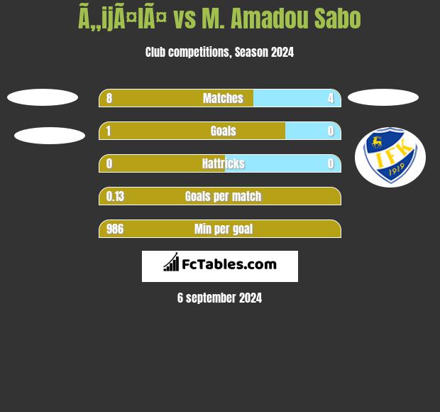 Ã„ijÃ¤lÃ¤ vs M. Amadou Sabo h2h player stats