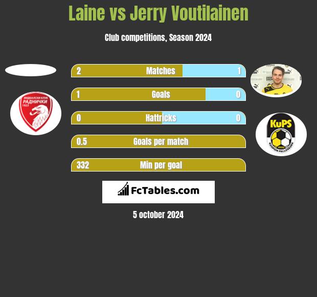 Laine vs Jerry Voutilainen h2h player stats