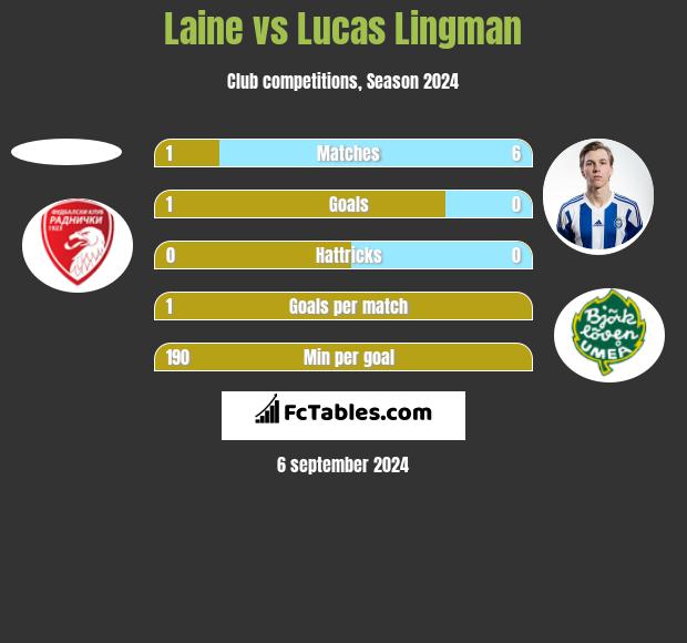 Laine vs Lucas Lingman h2h player stats