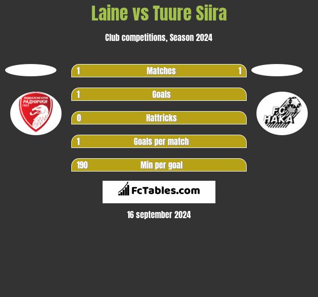 Laine vs Tuure Siira h2h player stats