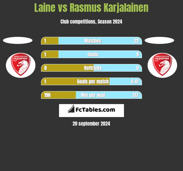 Laine vs Rasmus Karjalainen h2h player stats