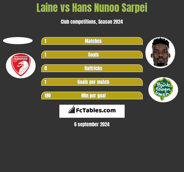 Laine vs Hans Nunoo Sarpei h2h player stats