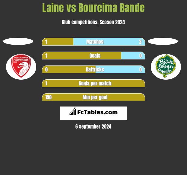 Laine vs Boureima Bande h2h player stats