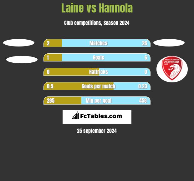 Laine vs Hannola h2h player stats