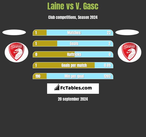 Laine vs V. Gasc h2h player stats