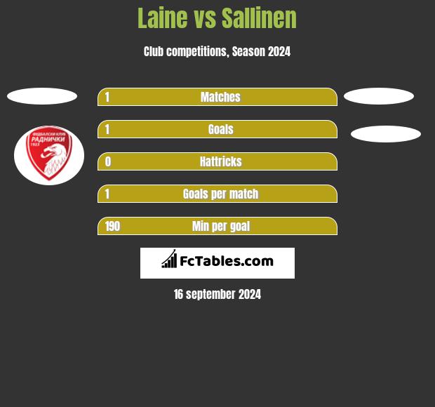 Laine vs Sallinen h2h player stats