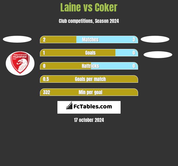 Laine vs Coker h2h player stats