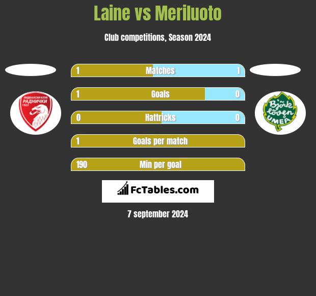 Laine vs Meriluoto h2h player stats