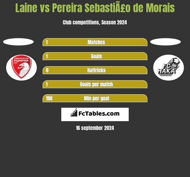 Laine vs Pereira SebastiÃ£o de Morais h2h player stats