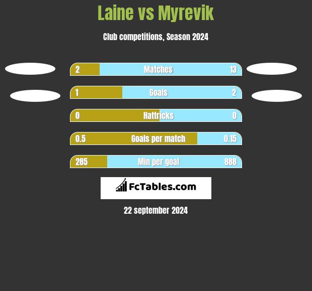 Laine vs Myrevik h2h player stats