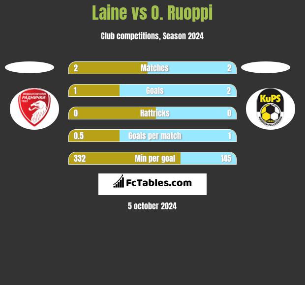 Laine vs O. Ruoppi h2h player stats