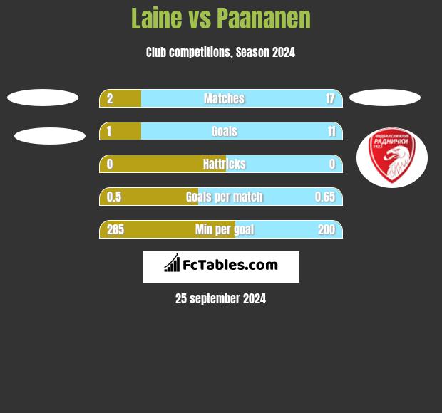 Laine vs Paananen h2h player stats