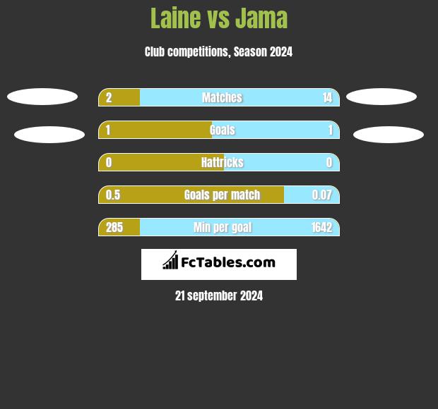 Laine vs Jama h2h player stats