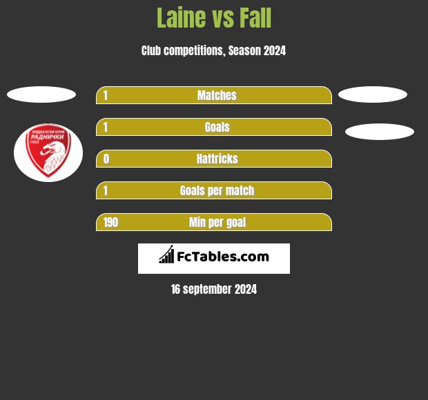 Laine vs Fall h2h player stats