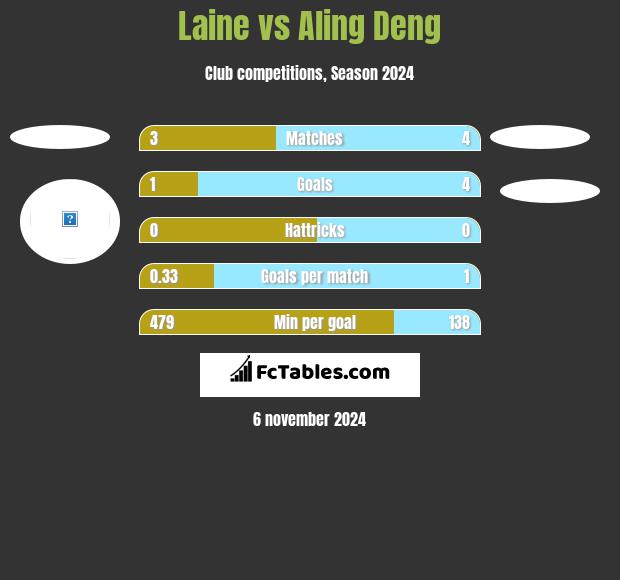 Laine vs Aling Deng h2h player stats