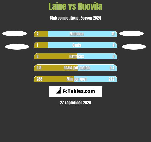 Laine vs Huovila h2h player stats