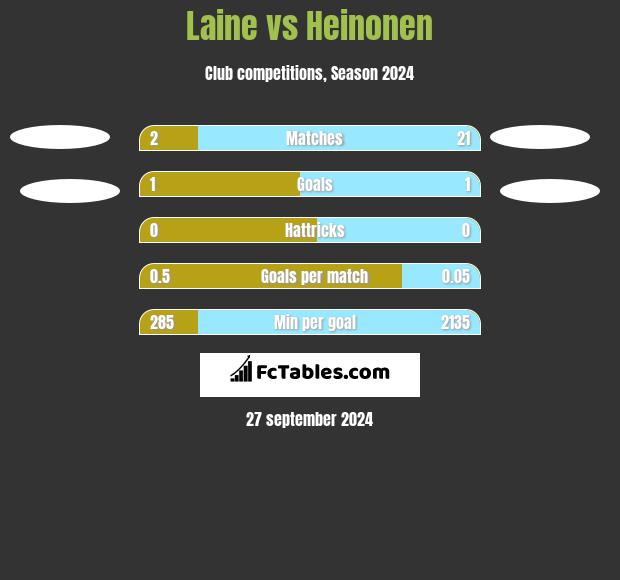 Laine vs Heinonen h2h player stats