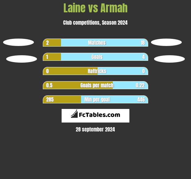 Laine vs Armah h2h player stats