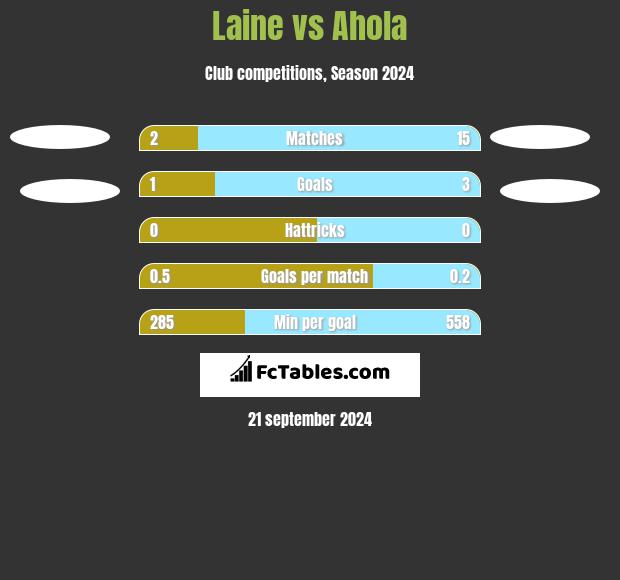 Laine vs Ahola h2h player stats