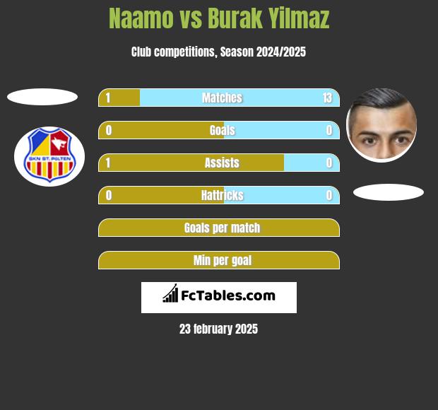 Naamo vs Burak Yilmaz h2h player stats