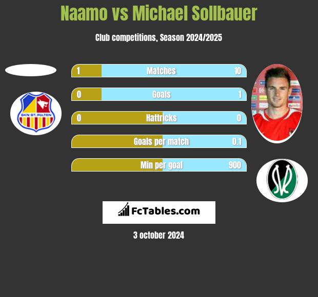 Naamo vs Michael Sollbauer h2h player stats