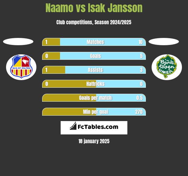 Naamo vs Isak Jansson h2h player stats