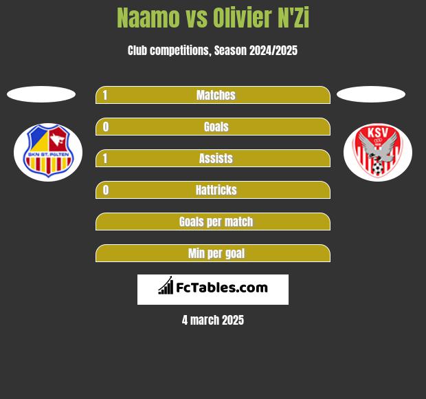 Naamo vs Olivier N'Zi h2h player stats