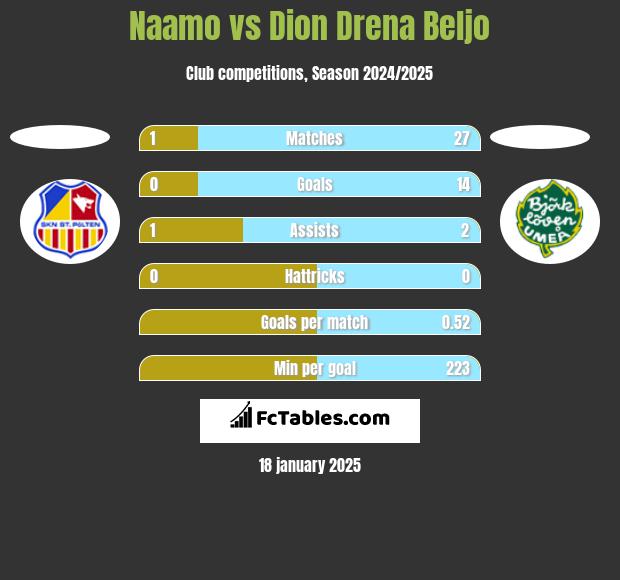 Naamo vs Dion Drena Beljo h2h player stats