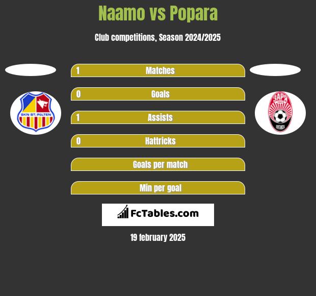 Naamo vs Popara h2h player stats