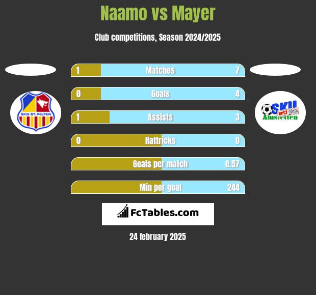 Naamo vs Mayer h2h player stats